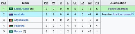 Klasemen Grup D Kualifikasi Piala Asia U-20 2024 (c) Wikipedia