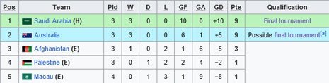 Klasemen Grup D Kualifikasi Piala Asia U-20 2025 (c) Wikipedia