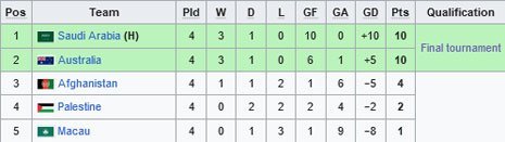 Klasemen Grup D Kualifikasi Piala Asia U-20 2025 (c) Wikipedia