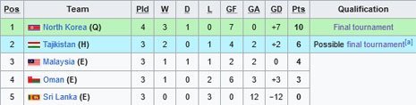 Klasemen Grup E Kualifikasi Piala Asia U-20 2025 (c) Wikipedia