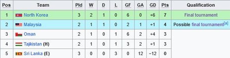 Klasemen Grup E Kualifikasi Piala Asia U-20 2024 (c) Wikipedia