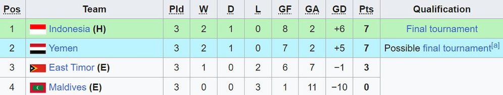 Klasemen akhir Grup F Kualifikasi Piala Asia U-20 2025. (c) Wikipedia