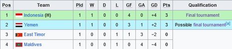 Klasemen Grup F Kualifikasi Piala Asia U-20 2025 (c) Wikipedia