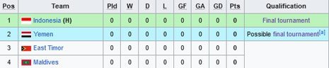 Klasemen Grup F Kualifikasi Piala Asia U-20 2025 (c) Wikipedia