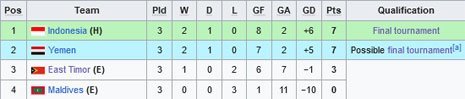 Klasemen Grup F Kualifikasi Piala Asia U-20 2025 (c) Wikipedia