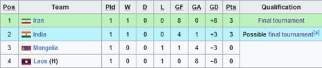 Klasemen Grup G Kualifikasi Piala Asia U-20 2025 (c) Wikipedia