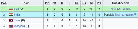 Klasemen Grup G Kualifikasi Piala Asia U-20 2025 (c) Wikipedia