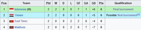 Klasemen Grup F Kualifikasi Piala Asia U-20 2025 (c) Wikipedia