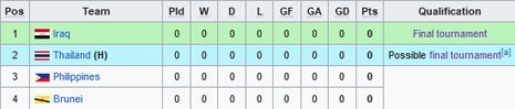 Klasemen Grup H Kualifikasi Piala Asia U-20 2025 (c) Wikipedia