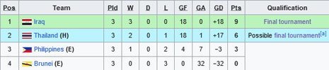 Klasemen Grup H Kualifikasi Piala Asia U-20 2025 (c) Wikipedia