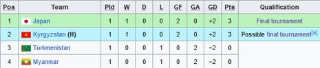Klasemen Grup I Kualifikasi Piala Asia U-20 2024 (c) Wikipedia