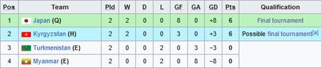 Klasemen Grup I Kualifikasi Piala Asia U-20 2025 (c) Wikipedia