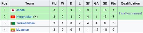 Klasemen Grup I Kualifikasi Piala Asia U-20 2025 (c) Wikipedia