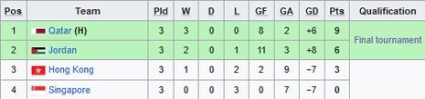 Klasemen Grup J Kualifikasi Piala Asia U-20 2025 (c) Wikipedia