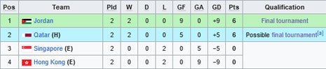 Klasemen Grup J Kualifikasi Piala Asia U-20 2025 (c) Wikipedia