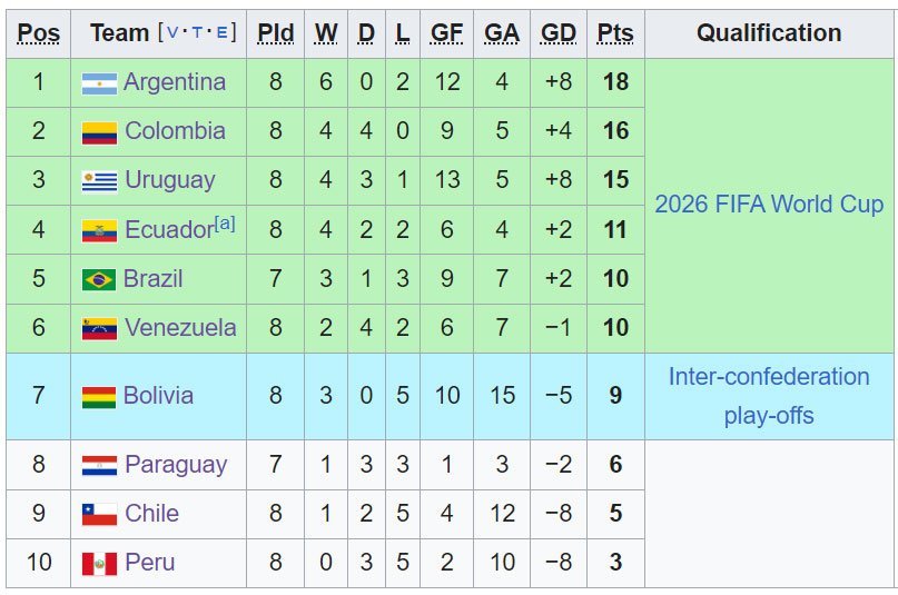 Klasemen Kualifikasi Piala Dunia 2026 zona CONMEBOL (c) Wikipedia