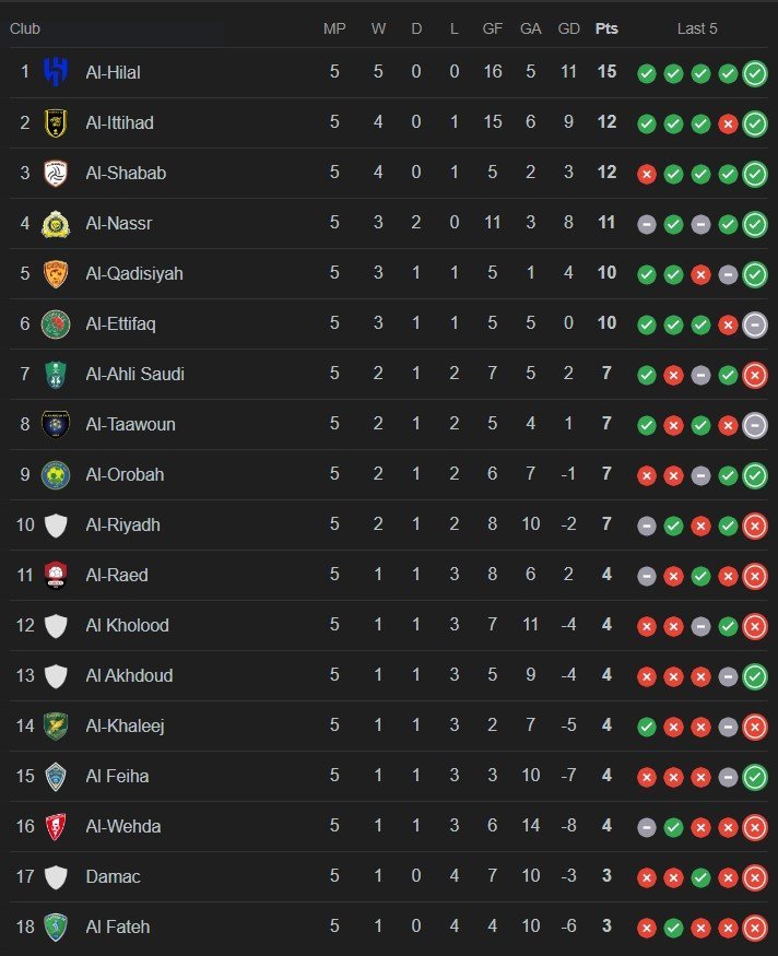 Hasil Lengkap Dan Klasemen Liga Arab Saudi 2024/2025 - Bola.net