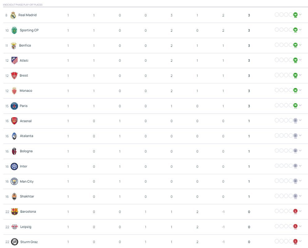 Klasemen sementara zona playoff League Phase Liga Champions 2024/2025. (c) UEFA