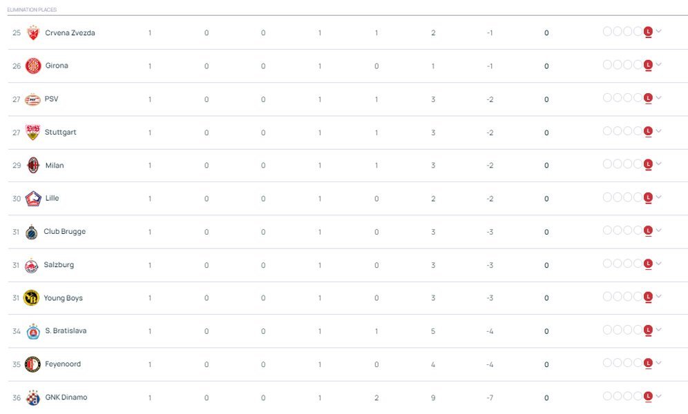 Klasemen sementara peringkat 25-36 League Phase Liga Champions 2024/2025. (c) UEFA