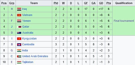Klasemen Runner-up Terbaik Kualifikasi Piala Asia U-20 2025 (c) Wikipedia