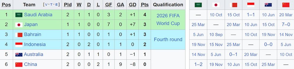 Klasemen sementara Grup C ronde 3 Kualifikasi Piala Dunia 2026 zona Asia. (c) Wikipedia