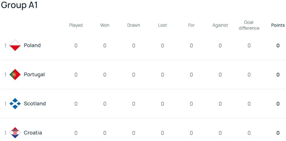 Klasemen UEFA Nations League A 2024/2025 Grup 1 (c) UEFA