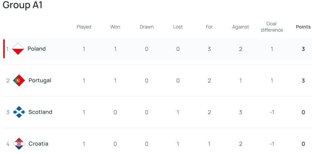 Klasemen UEFA Nations League A 2024/2025 Grup 1 (c) UEFA