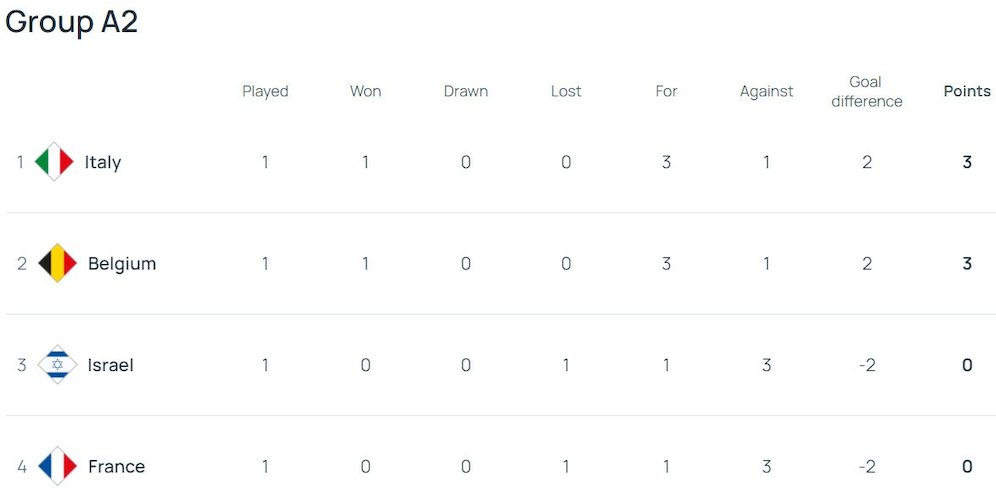 Klasemen UEFA Nations League A 2024/2025 Grup 2 (c) UEFA