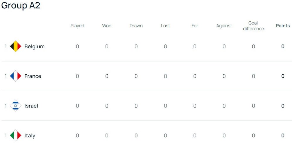 Klasemen UEFA Nations League A 2024/2025 Grup 2 (c) UEFA