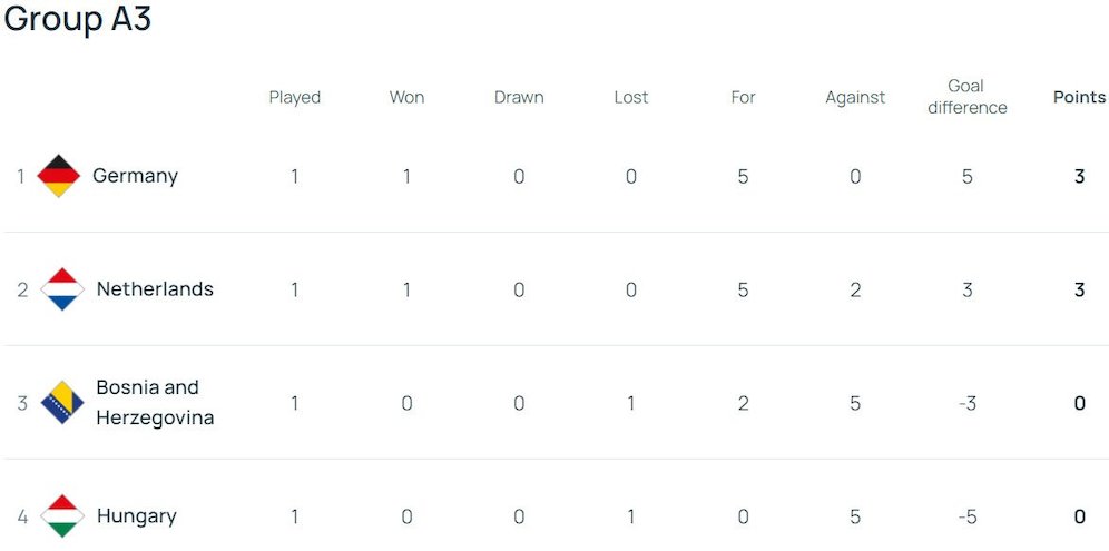 Klasemen UEFA Nations League A 2024/2025 Grup 3 (c) UEFA