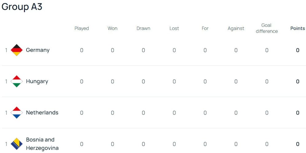 Klasemen UEFA Nations League A 2024/2025 Grup 3 (c) UEFA