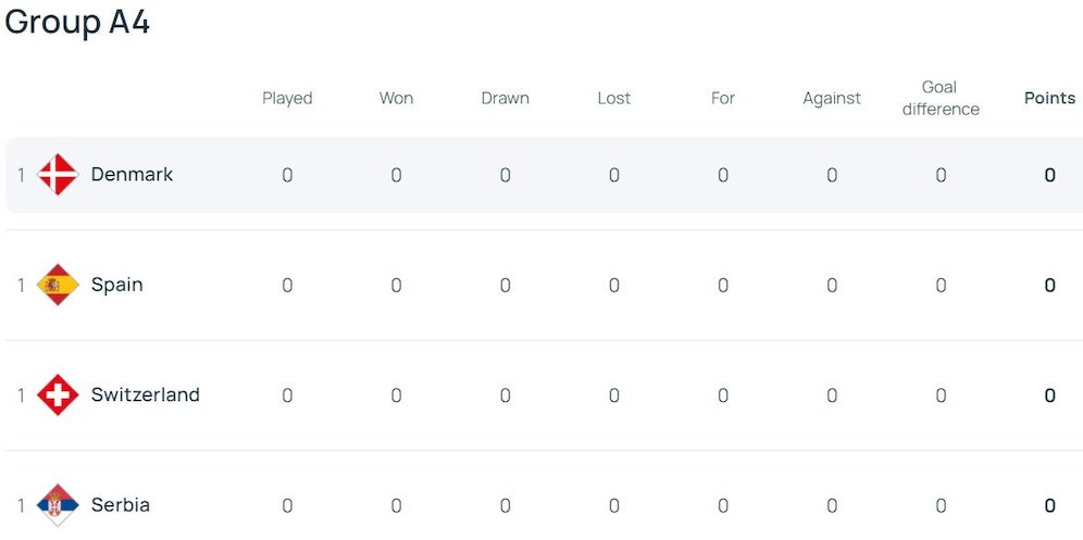 Klasemen UEFA Nations League A 2024/2025 Grup 4 (c) UEFA