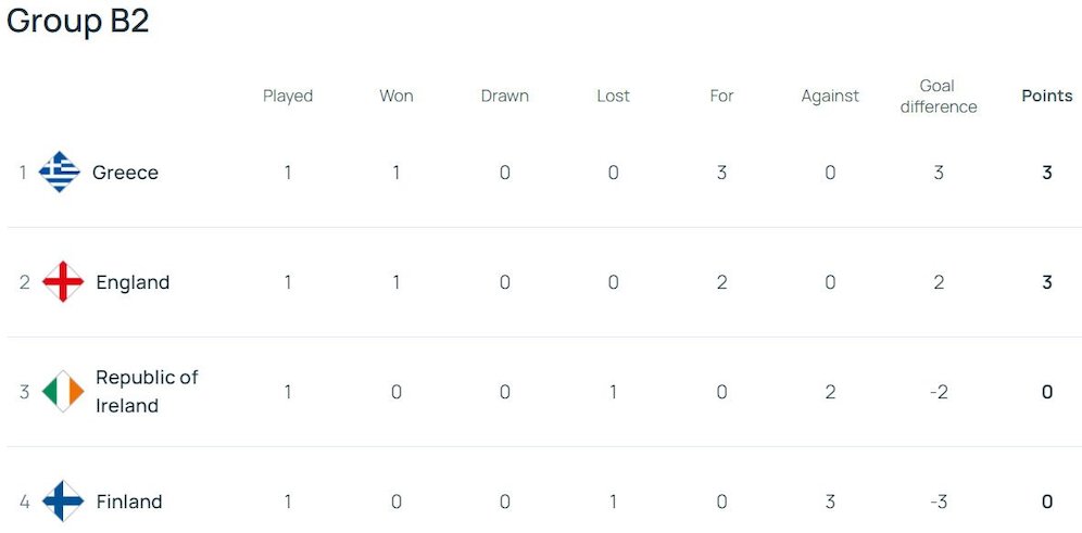 Klasemen UEFA Nations League B 2024/2025 Grup 2 (c) UEFA