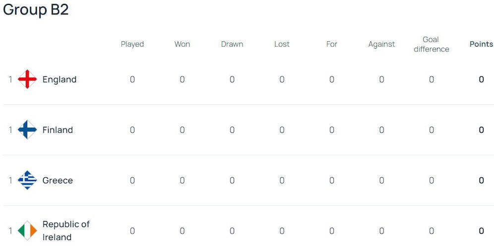 Klasemen UEFA Nations League B 2024/2025 Grup 2 (c) UEFA