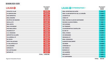 Batas Biaya Skuad LALIGA untuk musim 2024/2025 (c) LALIGA