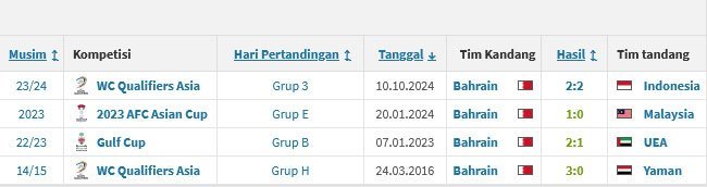 Rekam jejak wasit Ahmed Al-Kaf saat memimpin laga Timnas Bahrain (c) Transfermarkt