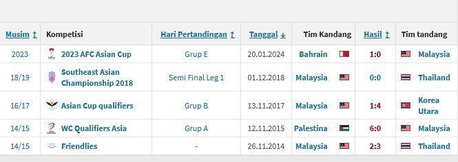 Rekam jejak wasit Ahmed Al-Kaf saat memimpin laga Timnas Malaysia (c) Transfermarkt