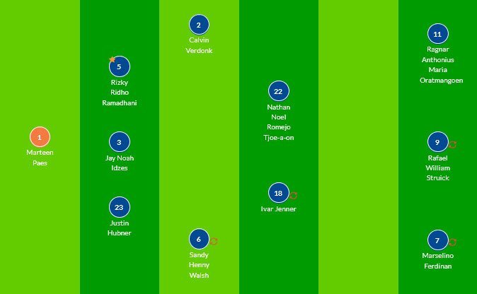 Starting XI Timnas Indonesia pada laga lawan Australia (c) LapangBola