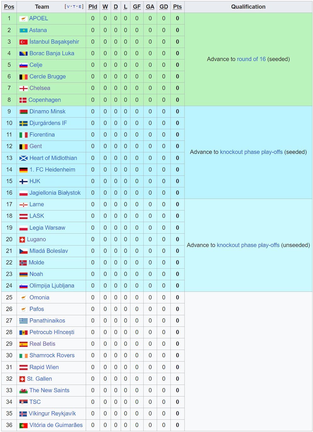 Klasemen league phase Conference League 2024/2025 (c) Wikipedia
