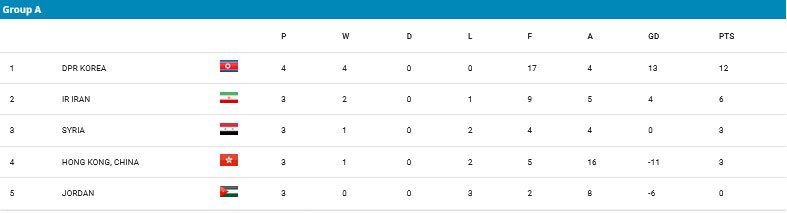 Klasemen Grup A Kualifikasi Piala Asia U-17 2025 (c) AFC