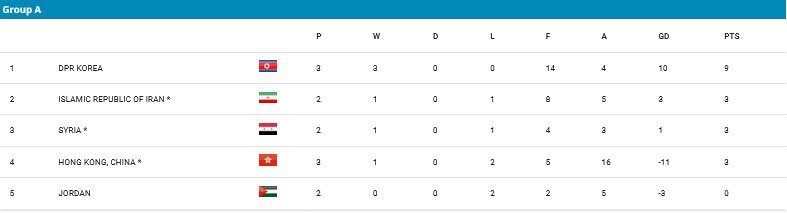 Klasemen Grup A Kualifikasi Piala Asia U-17 2025 (c) AFC