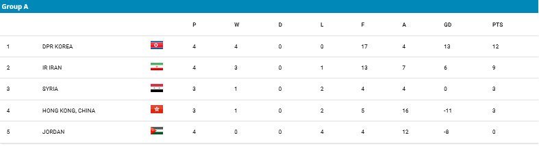 Klasemen Grup A Kualifikasi Piala Asia U-17 2025 (c) AFC