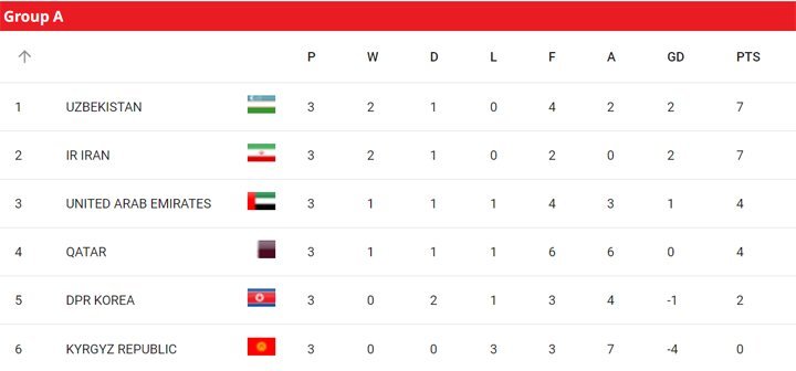 Klasemen sementara Grup A putaran ketiga Kualifikasi Piala Dunia 2026 Zona Asia. (c) AFC