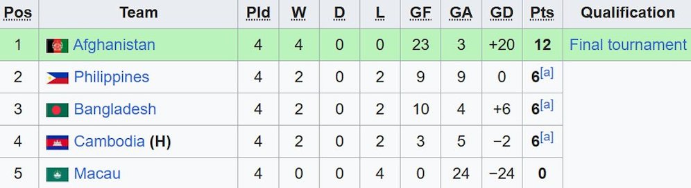 Klasemen akhir Grup B Kualifikasi Piala Asia U-17 2024. (c) Wikipedia