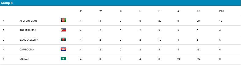 Klasemen Grup B Kualifikasi Piala Asia U-17 2025 (c) AFC
