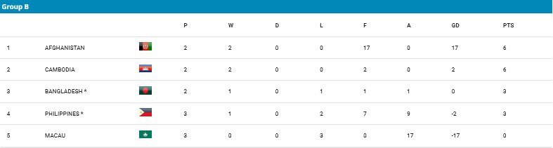 Klasemen Grup B Kualifikasi Piala Asia U-17 2025 (c) AFC