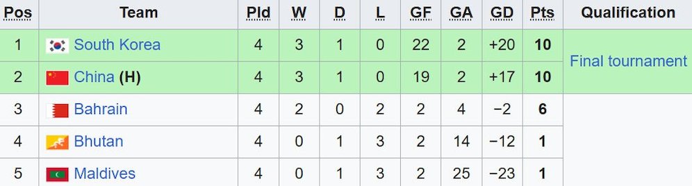 Klasemen akhir Grup C Kualifikasi Piala Asia U-17 2024. (c) Wikipedia