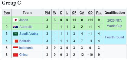 Klasemen Grup C Kualifikasi Piala Dunia 2026 zona Asia (c) Wikipedia