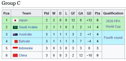 Klasemen Grup C Kualifikasi Piala Dunia 2026 zona Asia (c) Wikipedia