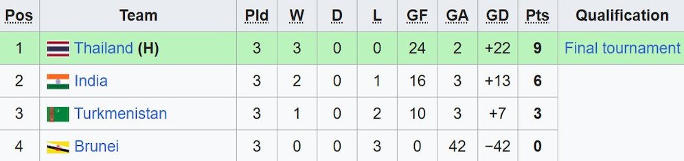 Klasemen akhir Grup D Kualifikasi Piala Asia U-17 2024. (c) Wikipedia